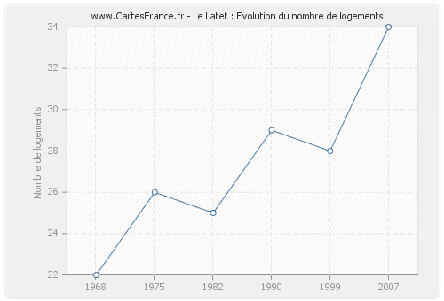 Le Latet : Evolution du nombre de logements